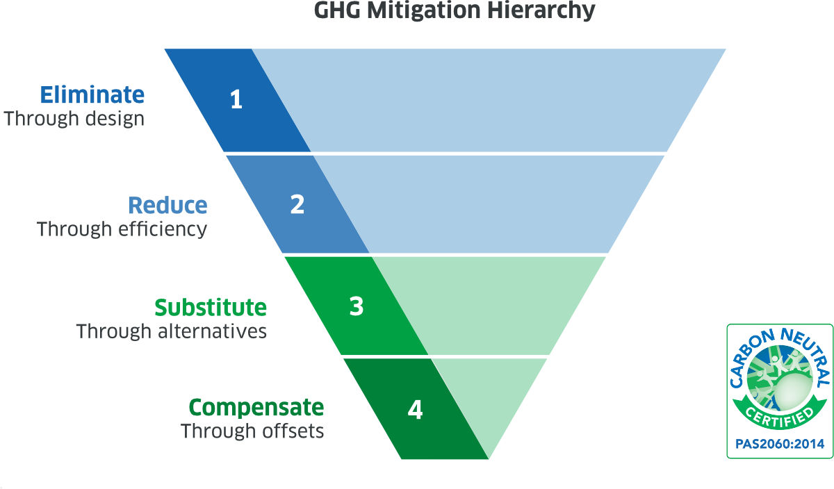 Carbon Emissions Hierarchy